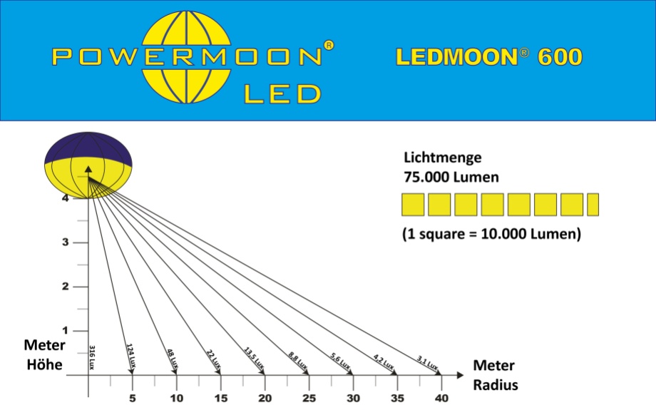 Lichtverteilungsdiagramm POWERMOON LEDMOON 600